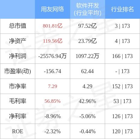 用友網絡10月26日主力資金凈買入3.24億元，彰顯市場對計算機軟硬件開發銷售的信心