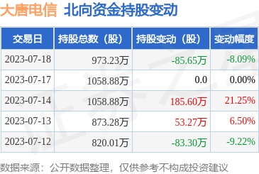 北向資金減持大唐電信，計(jì)算機(jī)軟硬件業(yè)務(wù)穩(wěn)健前行